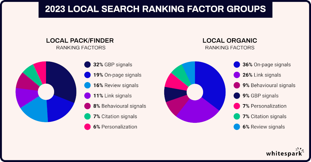 2023 Local Search Ranking Factor Groups 