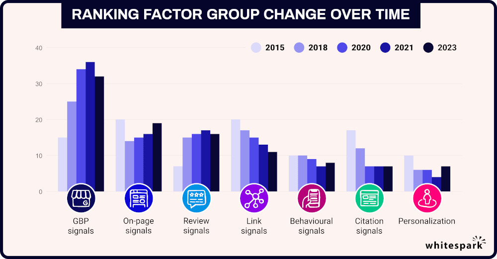 Local Pack/Finder Ranking Factor Group Change Over Time 2015-2023.