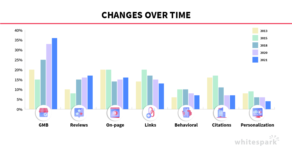 Local Search Ranking Factors, Changes over Time