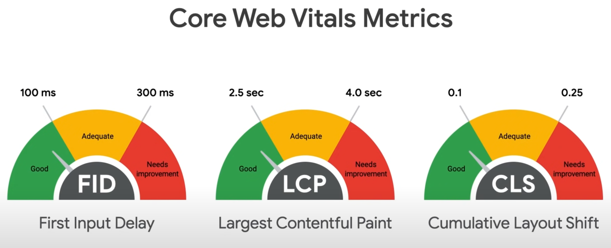 Import metrics. Web Vitals. Core web Witals. Cor показатель. Internet Core web Core.